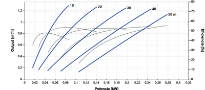 Bomba Solar Superficie Lorentz PS2-150 BOOST-330 1,3m³/h 50m Centrífuga con Controlador