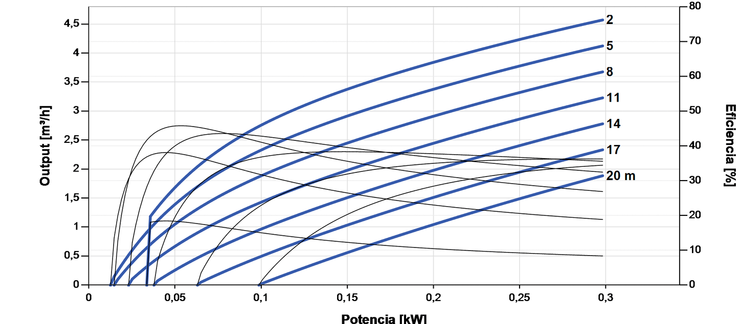 Bomba Solar Sumergible Lorentz PS2-150 C-SJ5-8 4,6m³/h 20m centrífuga con controlador
