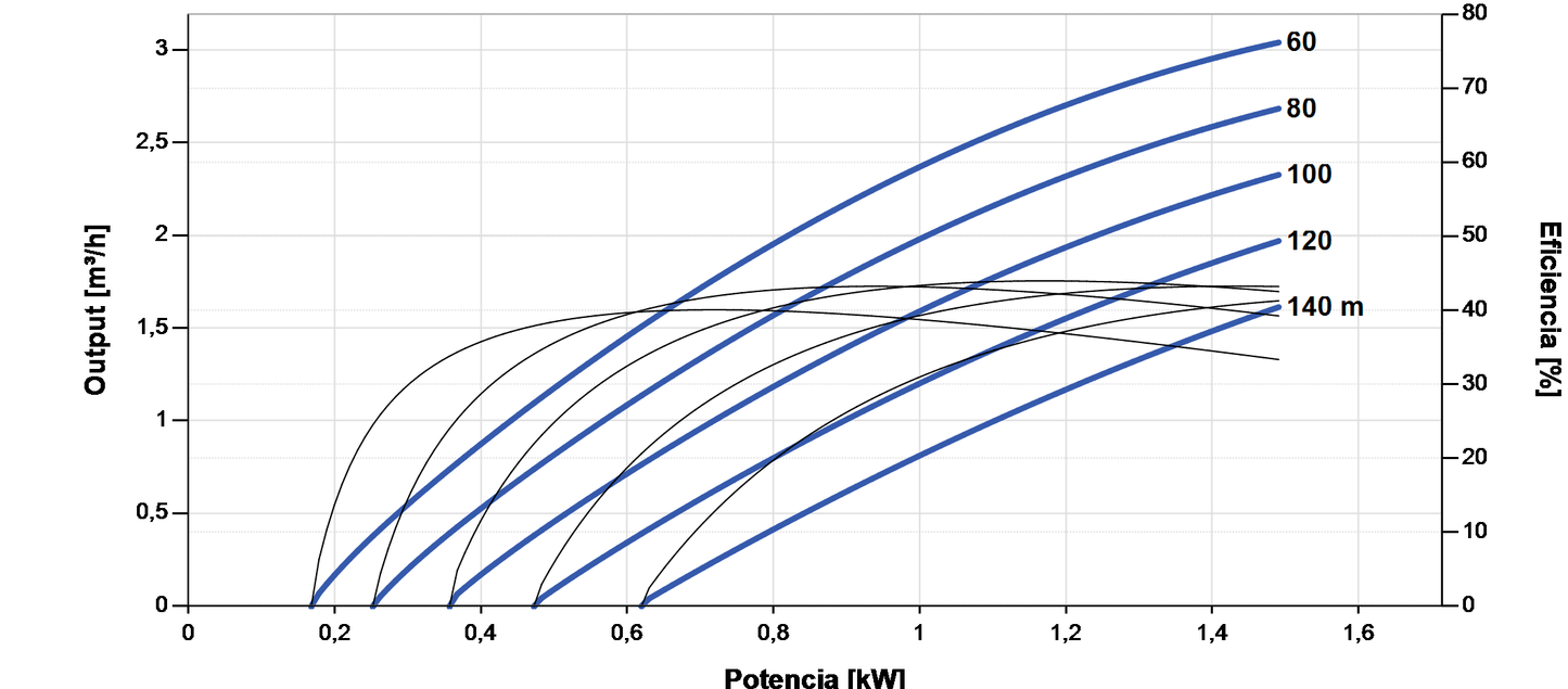 Bomba Solar Sumergible Lorentz PS2-1800 C-SJ1-25 3,0m³/h 140m centrífuga con controlador