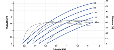 Bomba Solar Sumergible Lorentz PS2-1800 C-SJ1-25 3,0m³/h 140m centrífuga con controlador