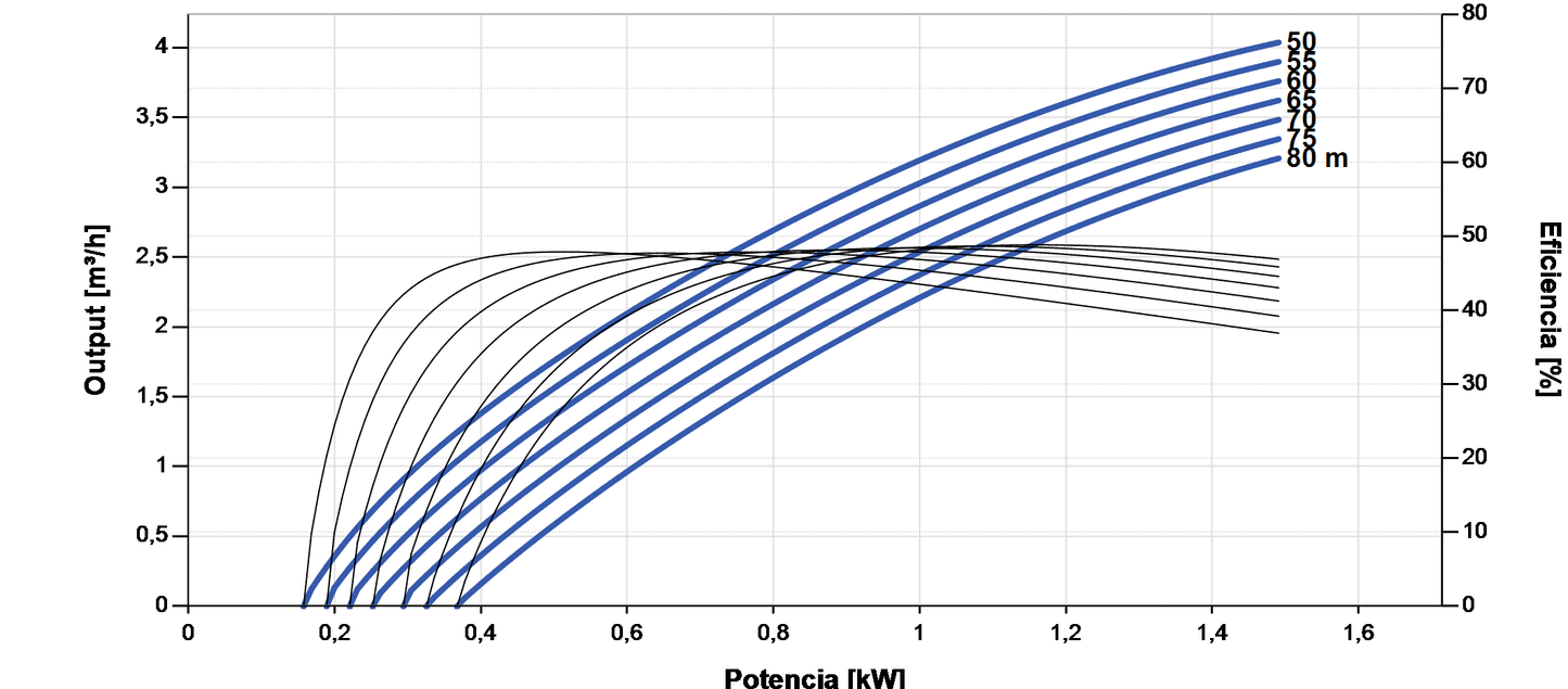 Bomba Solar Sumergible Lorentz PS2-1800 C-SJ3-18 4,0m³/h 80m centrífuga con controlador
