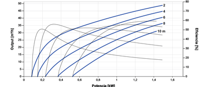 Bomba Solar Sumergible Lorentz PS2-1800 C-SJ30-1 49m³/h 10m centrífuga con controlador