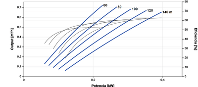 Bomba Solar Sumergible Lorentz PS2-1800 HRE-04H 0,72m³/h 140m Helicoidal con Controlador