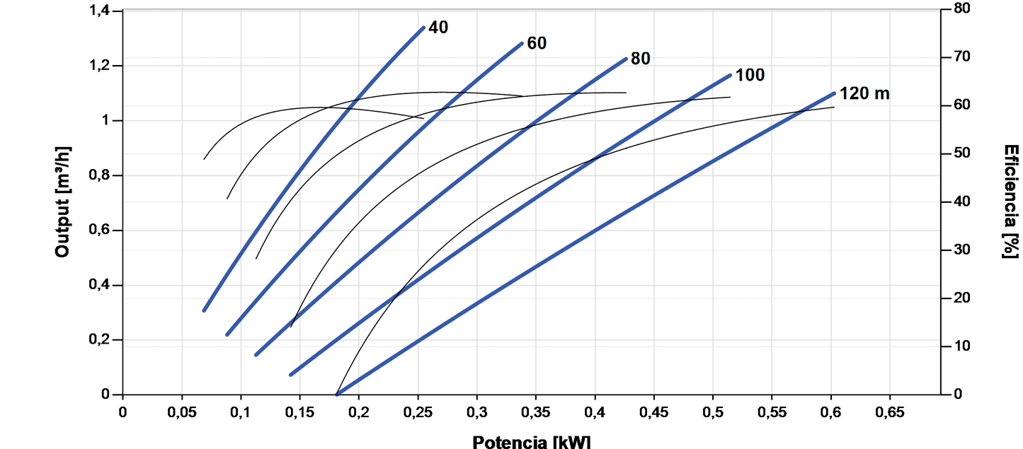 Bomba Solar Sumergible Lorentz PS2-1800 HRE-07 1,3m³/h 120m Helicoidal con Controlador