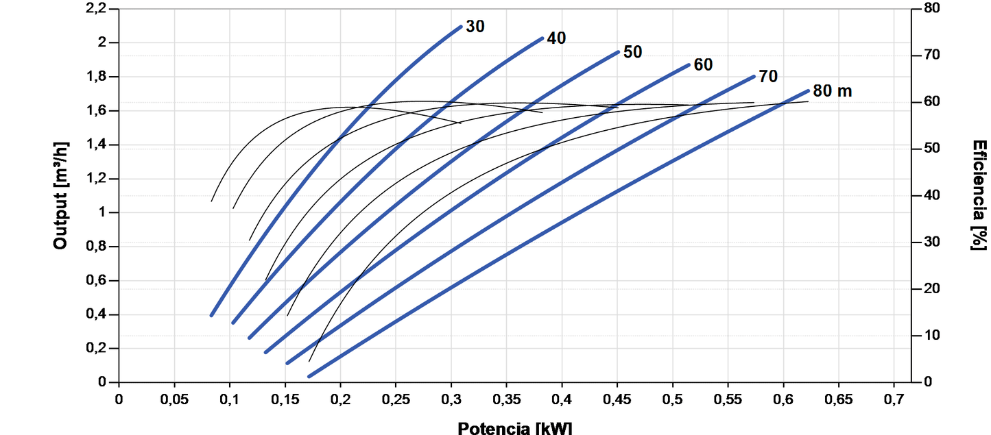 Bomba Solar Sumergible Lorentz PS2-1800 HRE-10 2,1m³/h 80m Helicoidal con Controlador