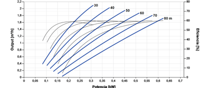 Bomba Solar Sumergible Lorentz PS2-1800 HRE-10 2,1m³/h 80m Helicoidal con Controlador