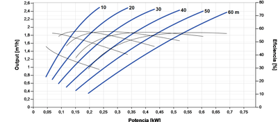 Bomba Solar Sumergible Lorentz PS2-1800 HRE-14 2,5m³/h 60m Helicoidal con Controlador