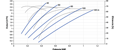 Bomba Solar Sumergible Lorentz PS2-1800 HRE-14H 2,7m³/h 120m Helicoidal con Controlador