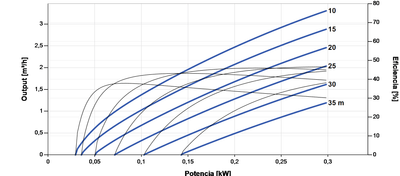 Bomba Solar Sumergible Lorentz PS2-200 C-SJ3-9 3,3m³/h 35m centrífuga con controlador