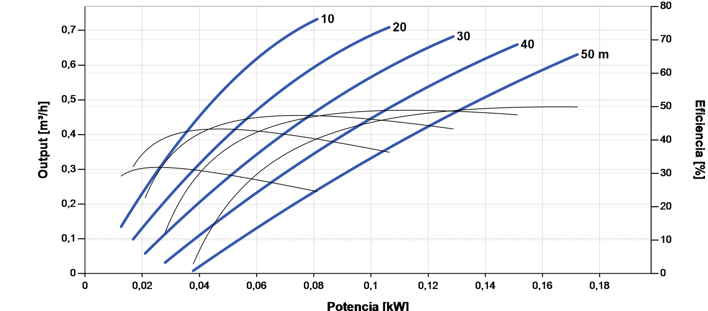 Bomba Solar Sumergible Lorentz PS2-200 HRE-04 0,73m³/h 50m helicoidal con controlador
