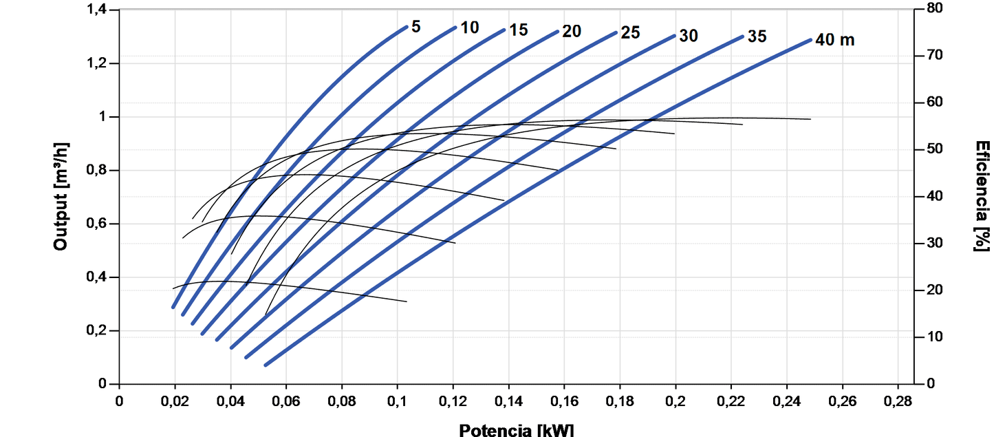 Bomba Solar Sumergible Lorentz PS2-200 HRE-07 1,3m³/h 40m helicoidal con controlador