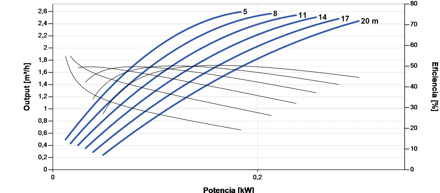 Bomba Solar Sumergible Lorentz PS2-200 HRE-14 2,6m³/h 20m helicoidal con controlador