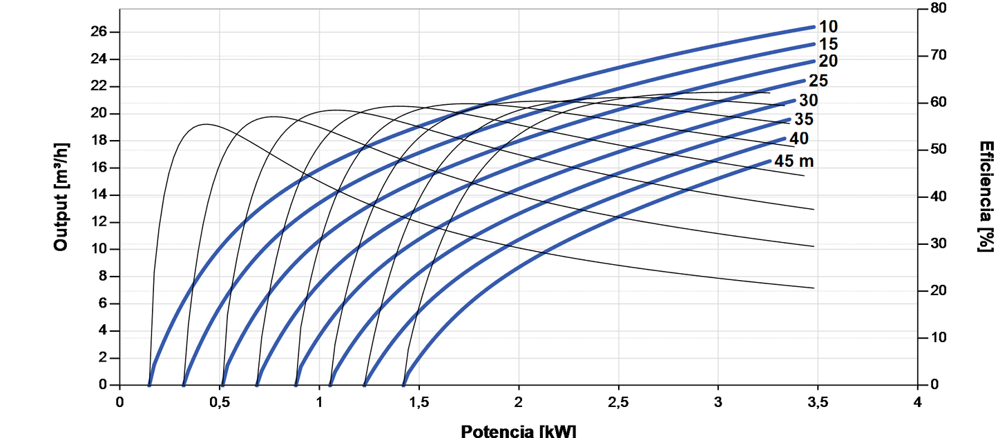Bomba Solar Sumergible Lorentz PS2-4000 C-SJ17-4 26m³/h 45m Centrífuga con Controlador