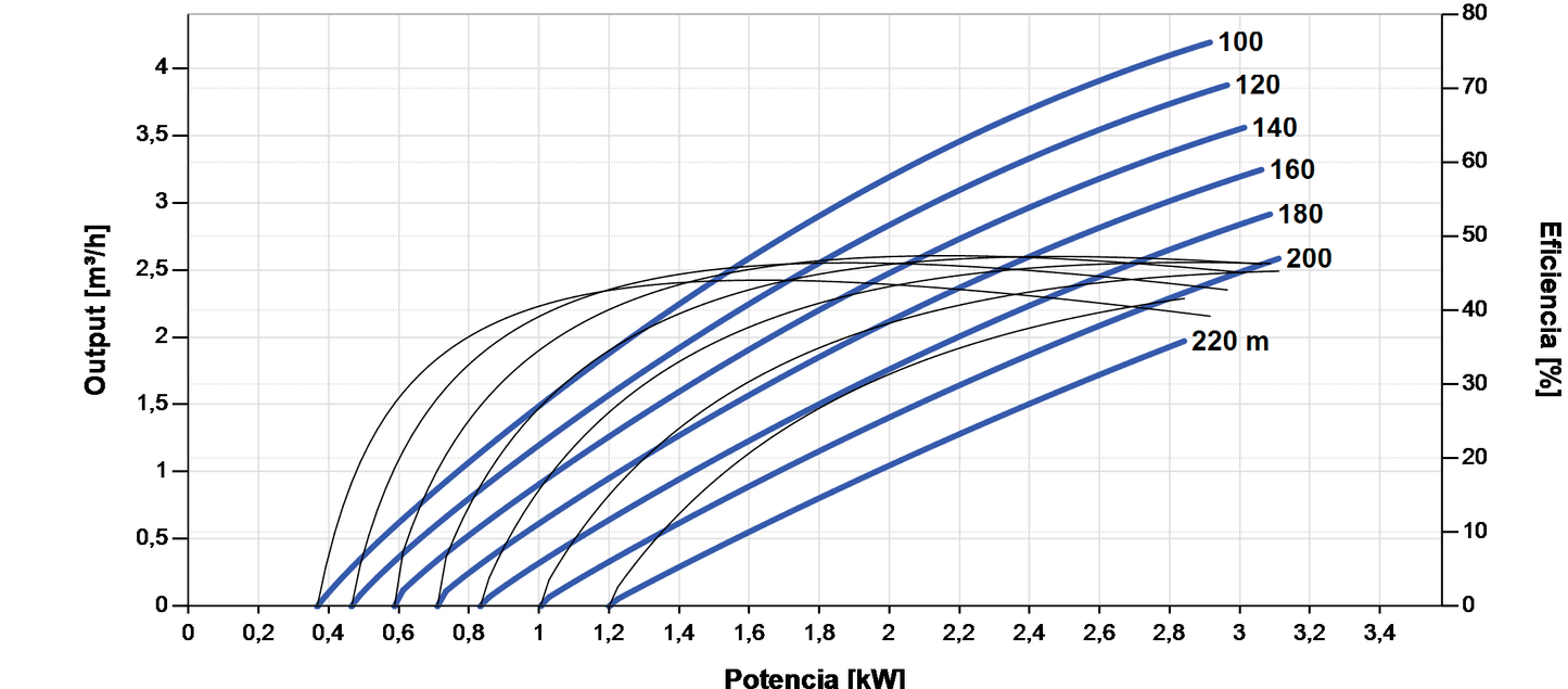 Bomba Solar Sumergible Lorentz PS2-4000 C-SJ3-32 4,2m³/h 220m Centrífuga con Controlador