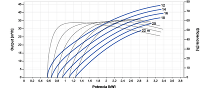 Bomba Solar Sumergible Lorentz PS2-4000 C-SJ30-2 44m³/h 22m Centrífuga con Controlador