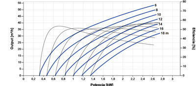 Bomba Solar Sumergible Lorentz PS2-4000 C-SJ42-2 53m³/h 18m Centrífuga con Controlador