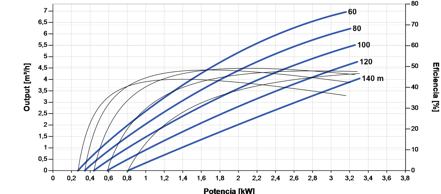 Bomba Solar Sumergible Lorentz PS2-4000 C-SJ5-25 7,0m³/h 140m Centrífuga con Controlador