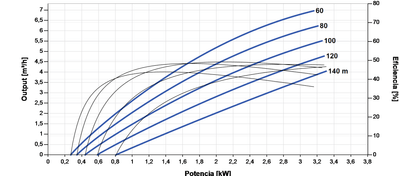 Bomba Solar Sumergible Lorentz PS2-4000 C-SJ5-25 7,0m³/h 140m Centrífuga con Controlador