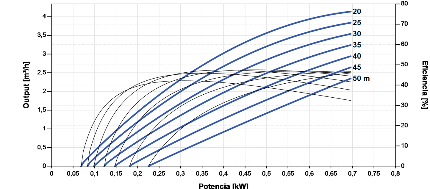 Bomba Solar Sumergible Lorentz PS2-600 C-SJ3-9 4,1m³/h 50m centrífuga con controlador