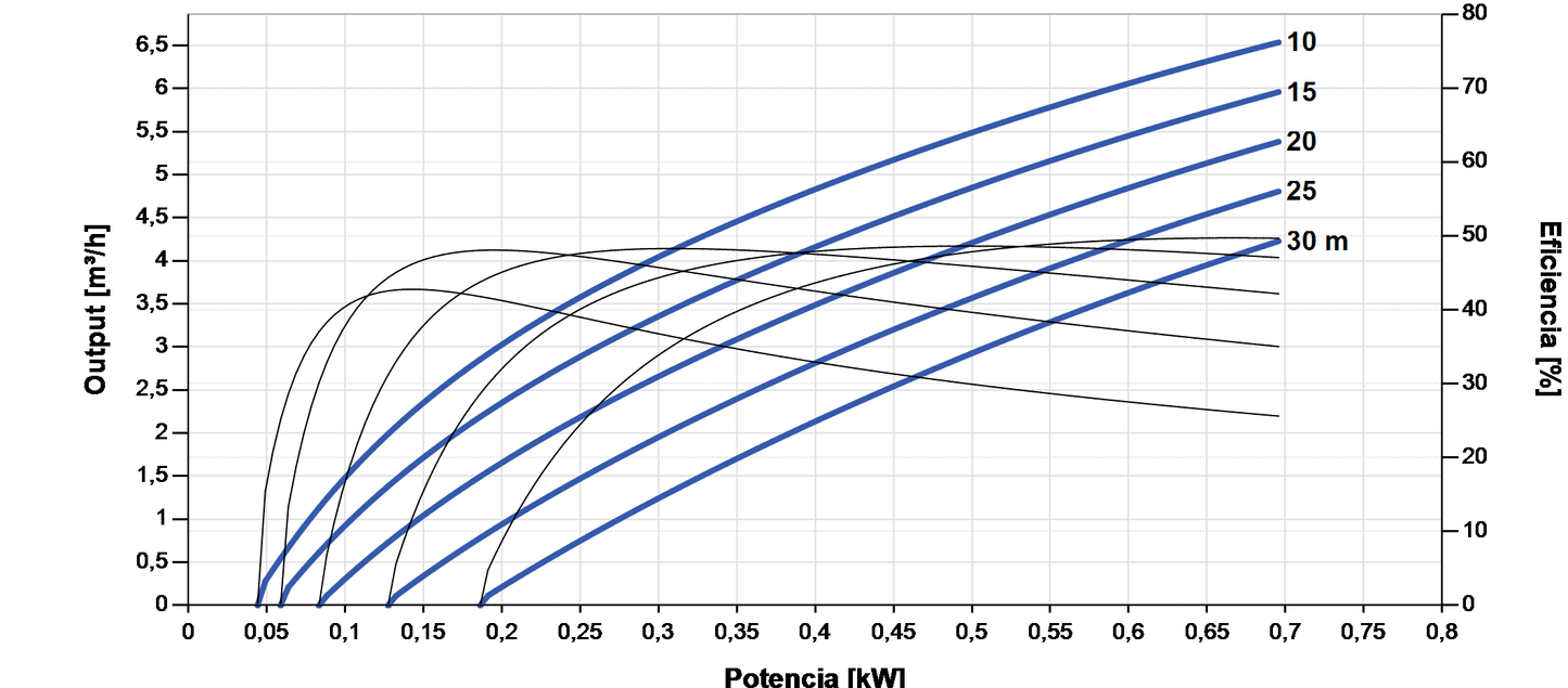 Bomba Solar Sumergible Lorentz PS2-600 C-SJ5-8 6,5m³/h 30m centrífuga con controlador