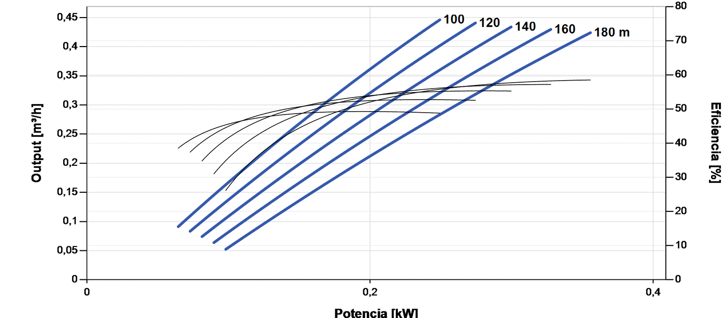 Bomba Solar Sumergible Lorentz PS2-600 HRE-03H 0,5m³/h 120m helicoidal con controlador