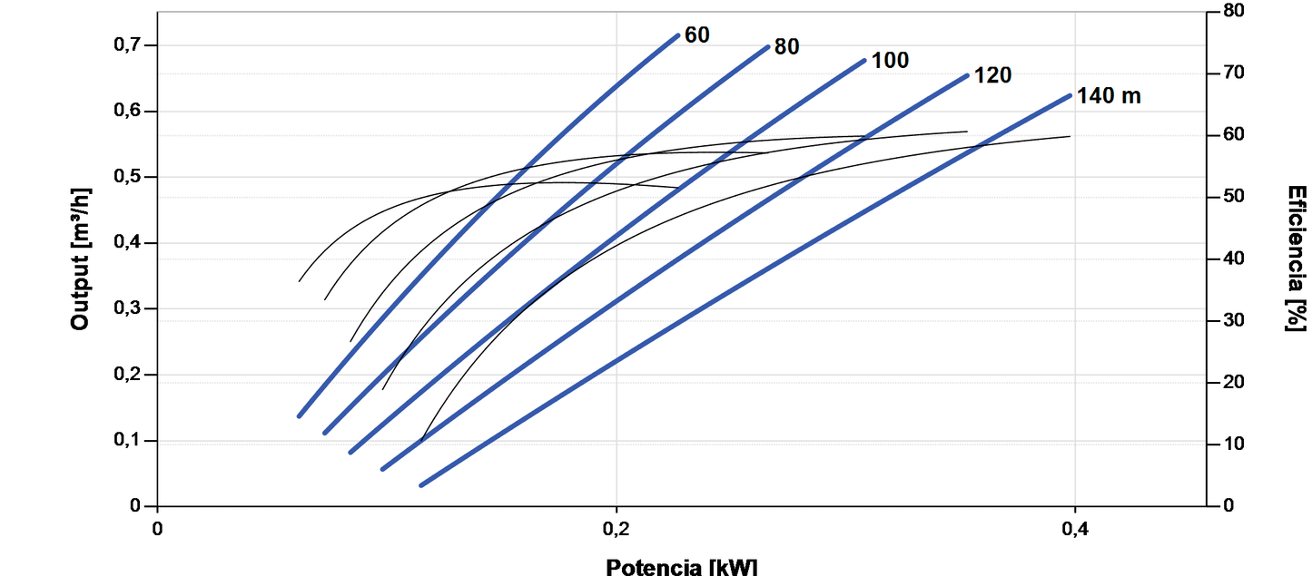 Bomba Solar Sumergible Lorentz PS2-600 HRE-04H 0,73m³/h 110m helicoidal con controlador