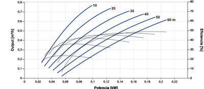 Bomba Solar Sumergible Lorentz PS2-150 AHRE-04S 0,77m³/h 60m helicoidal con controlador