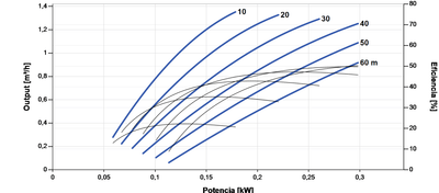 Bomba Solar Sumergible Lorentz PS2-150 AHRE-07S 1,4m³/h 60m helicoidal con controlador