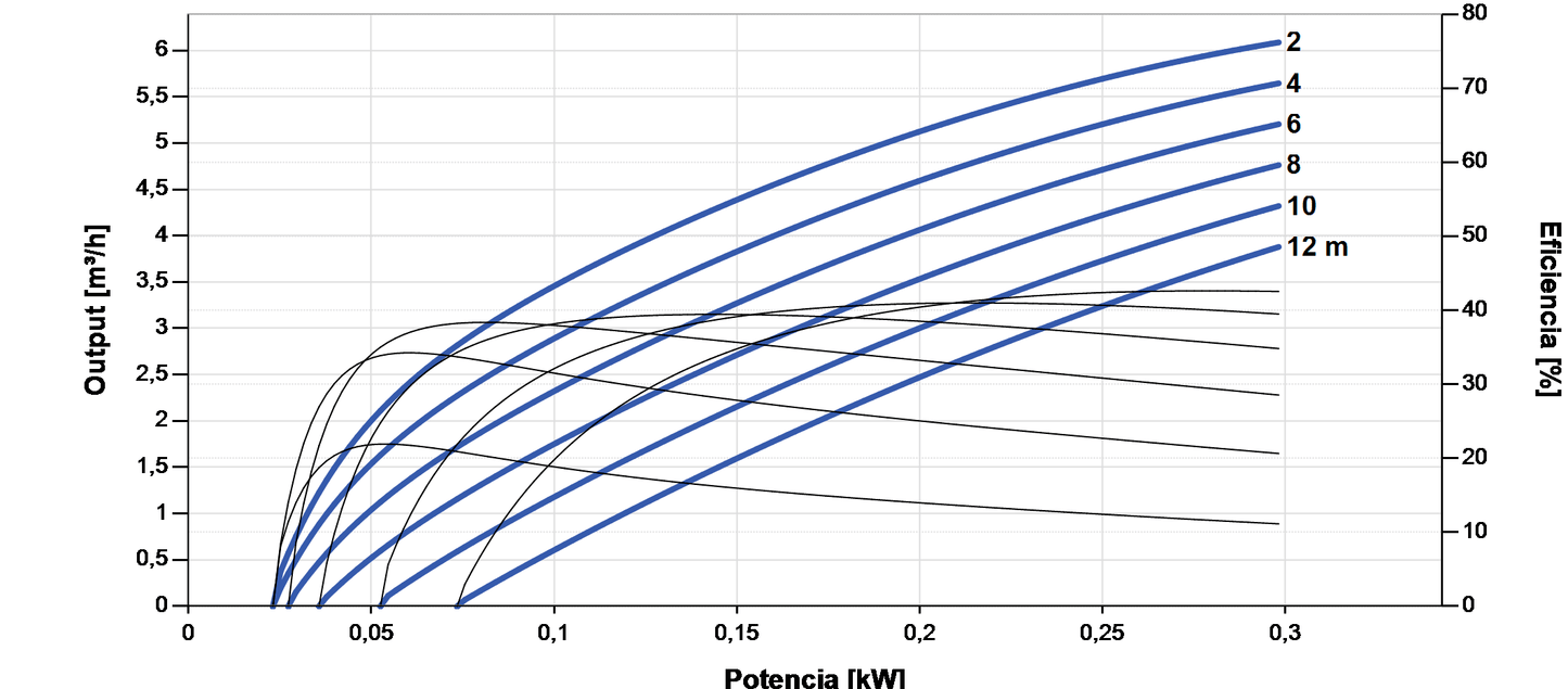 Bomba Solar Sumergible Lorentz PS2-150 C-SJ5-4 6,1m³/h 12m centrífuga con controlador
