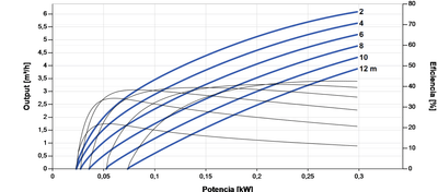 Bomba Solar Sumergible Lorentz PS2-150 C-SJ5-4 6,1m³/h 12m centrífuga con controlador