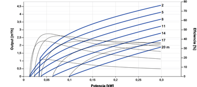 Bomba Solar Sumergible Lorentz PS2-150 C-SJ5-8 4,6m³/h 20m centrífuga con controlador