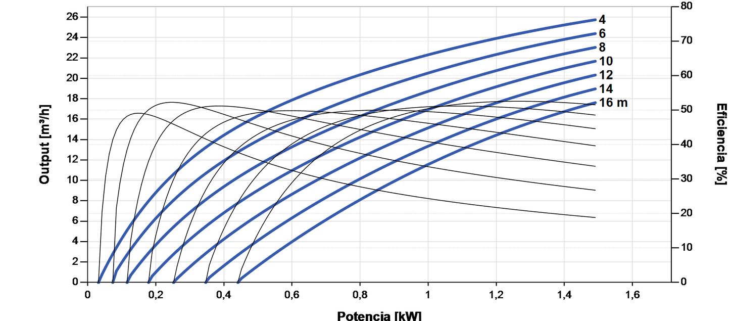 Bomba Solar Sumergible Lorentz PS2-1800 C-SJ17-2 26m³/h 16m centrífuga con controlador