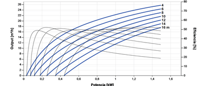 Bomba Solar Sumergible Lorentz PS2-1800 C-SJ17-2 26m³/h 16m centrífuga con controlador