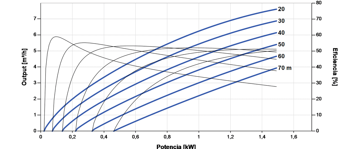 Bomba Solar Sumergible Lorentz PS2-1800 C-SJ5-12 7,6m³/h 70m centrífuga con controlador