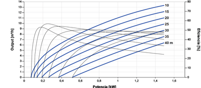 Bomba Solar Sumergible Lorentz PS2-1800 C-SJ8-7 13m³/h 40m centrífuga con controlador