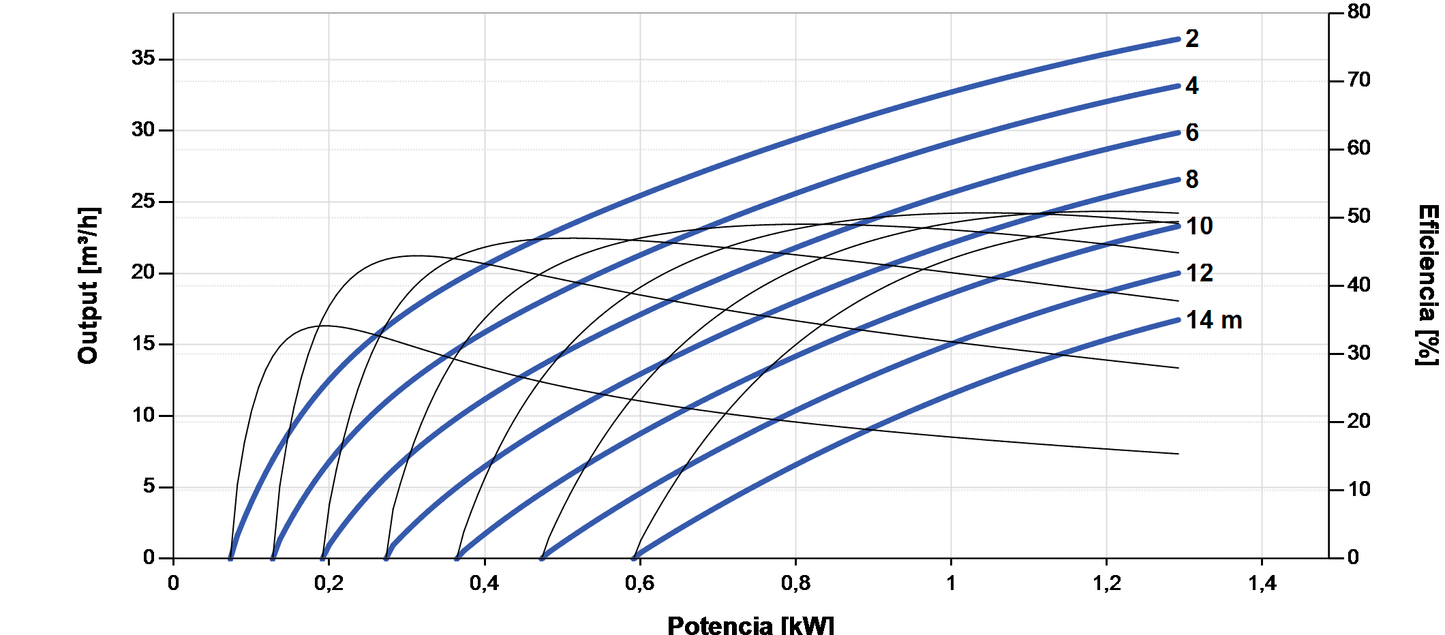 Depuradora Solar Lorentz PS2-1800 CS-37-1 36m3/h 14m Centrífuga con Controlador