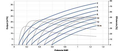Depuradora Solar Lorentz PS2-1800 CS-37-1 36m3/h 14m Centrífuga con Controlador