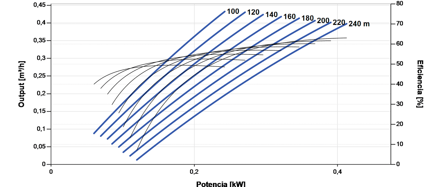 Bomba Solar Sumergible Lorentz PS2-1800 HRE-03H 0,43m³/h 240m Helicoidal con Controlador