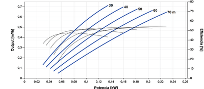 Bomba Solar Sumergible Lorentz PS2-1800 HRE-04 0,71m³/h 70m Helicoidal con Controlador