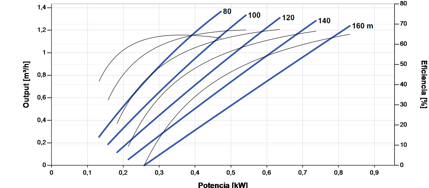 Bomba Solar Sumergible Lorentz PS2-1800 HRE-07H 1,4m³/h 160m Helicoidal con Controlador