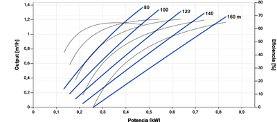 Bomba Solar Sumergible Lorentz PS2-1800 HRE-07H 1,4m³/h 160m Helicoidal con Controlador