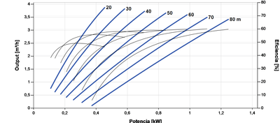Bomba Solar Sumergible Lorentz PS2-1800 HRE-23 3,9m³/h 80m Helicoidal con Controlador