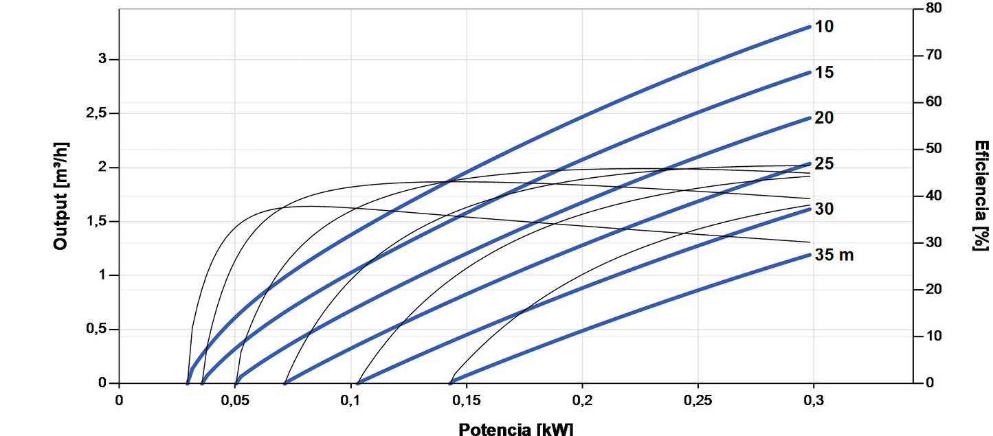 Bomba Solar Sumergible Lorentz PS2-200 C-SJ3-9 3,3m³/h 35m centrífuga con controlador