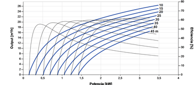 Bomba Solar Sumergible Lorentz PS2-4000 C-SJ17-4 26m³/h 45m Centrífuga con Controlador