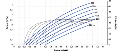 Bomba Solar Sumergible Lorentz PS2-4000 C-SJ3-32 4,2m³/h 220m Centrífuga con Controlador