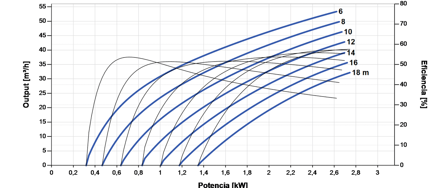 Bomba Solar Sumergible Lorentz PS2-4000 C-SJ42-2 53m³/h 18m Centrífuga con Controlador
