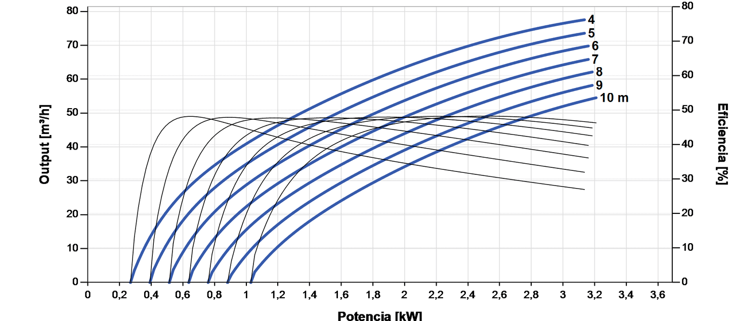 Bomba Solar Sumergible Lorentz PS2-4000 C-SJ60-1 78m³/h 10m Centrífuga con Controlador