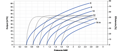Bomba Solar Sumergible Lorentz PS2-4000 C-SJ60-2-2 61m³/h 16m Centrífuga con Controlador