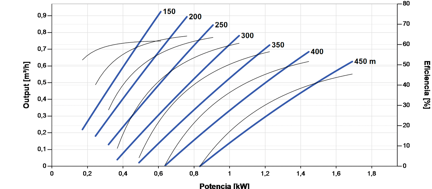 Bomba Solar Sumergible Lorentz PS2-4000 HRE-05HHL 0,92m³/h 450m Helicoidal con Controlador
