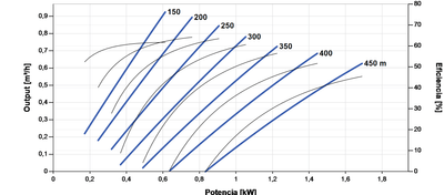 Bomba Solar Sumergible Lorentz PS2-4000 HRE-05HHL 0,92m³/h 450m Helicoidal con Controlador